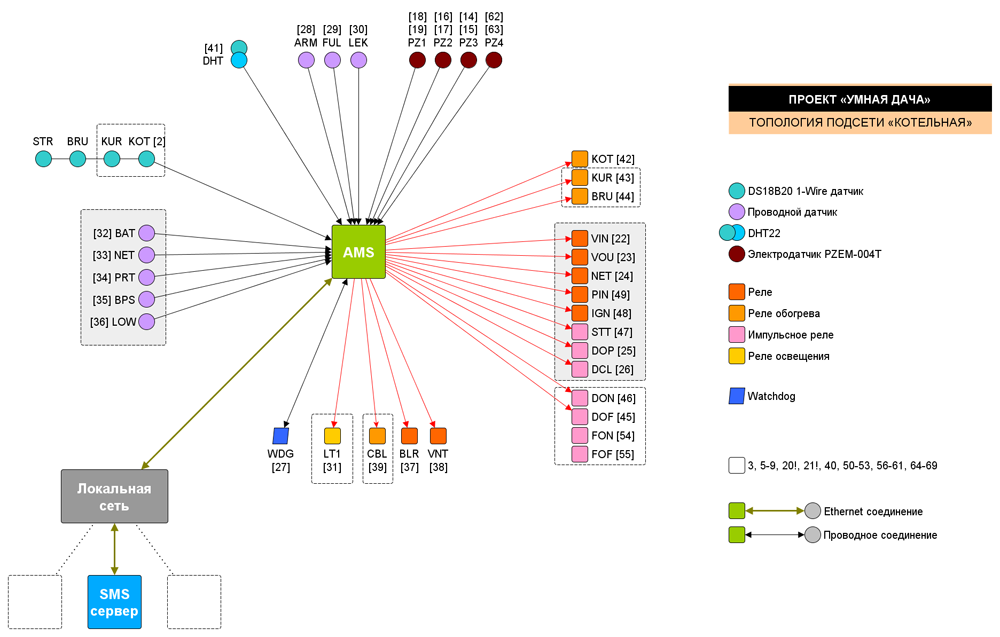 dacha-boiler-network.png