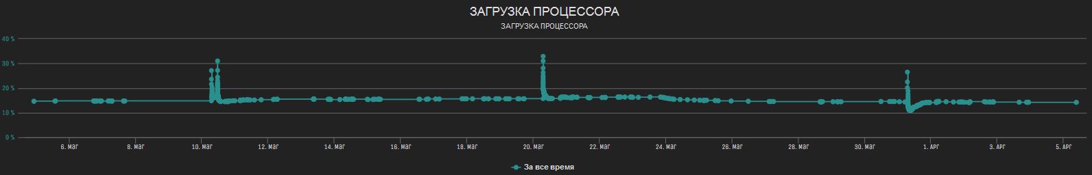 Загрузка процессора.jpg