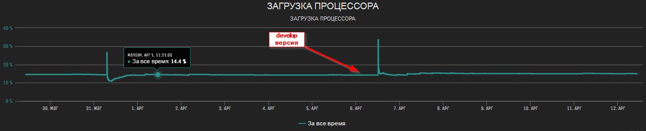 Загрузка процессора - 12.04.2019.jpg