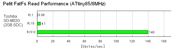 Petit FatFs Read Performance.png